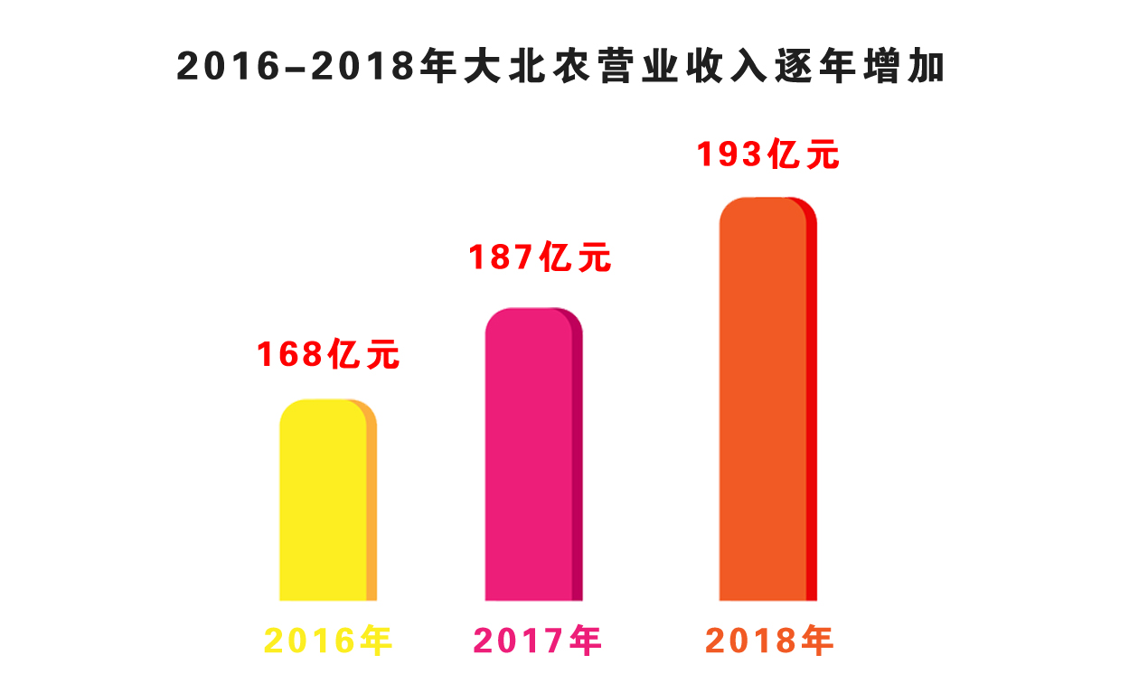 大北农上榜2018中国上市公司500强_